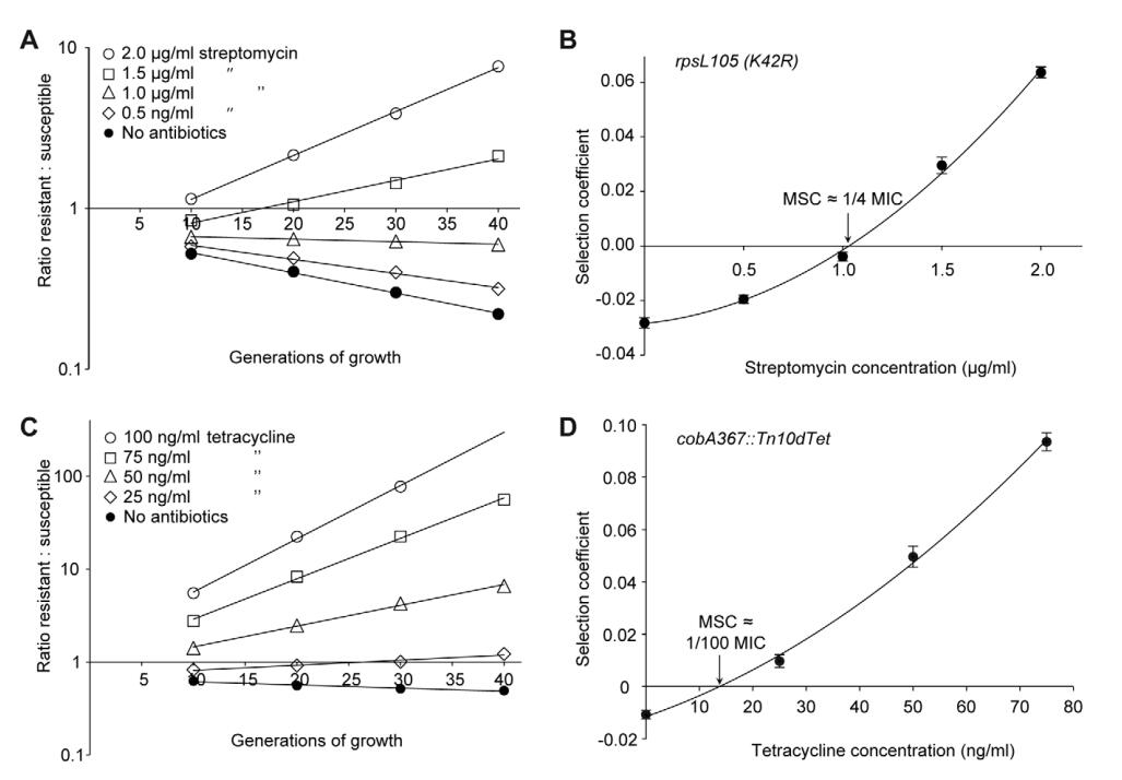 在非常低的抗生素濃度下選擇耐藥性細(xì)菌：討論、材料和方法