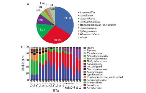 赤水曬醋醋酸發(fā)酵過程原核微生物群落及理化因子相關(guān)性分析