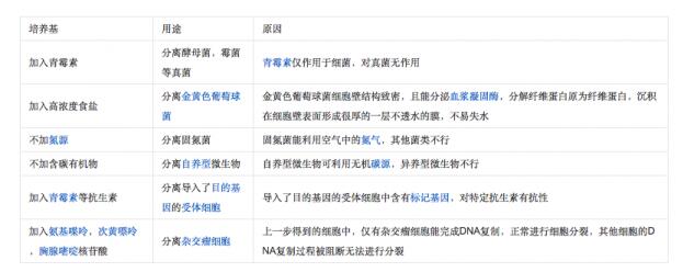 微生物培養(yǎng)基按微生物的種類區(qū)分