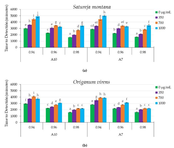 冬季香薄荷精油和牛至精油或可防止食品中黃曲霉毒素污染