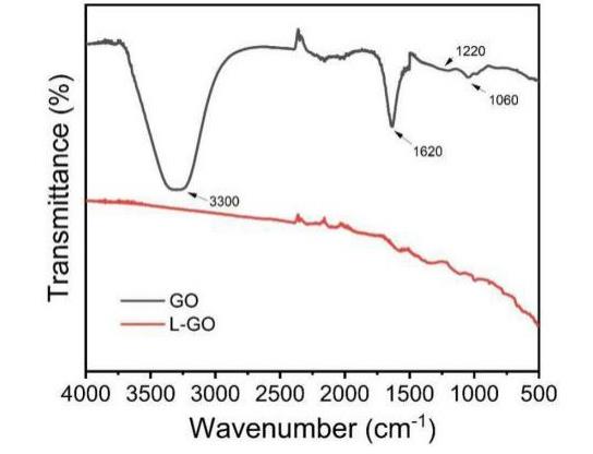 石墨烯的改性方法、步驟、生物相容性與抗菌性能實驗