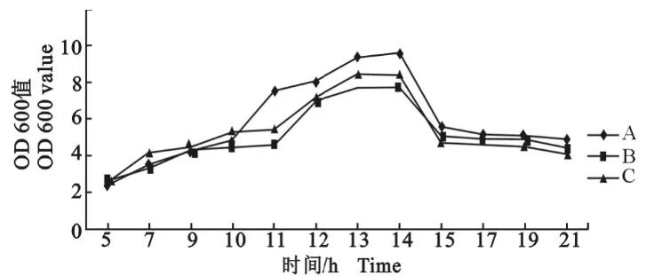 副雞禽桿菌生長(zhǎng)曲線測(cè)定方法：分光光度法VS菌落計(jì)數(shù)法（一）