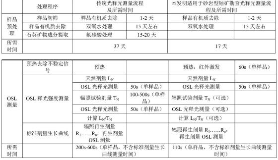 砂巖型鈾礦勘查的土壤光釋光等效劑量測(cè)量方法及步驟