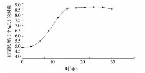焦化廠含酚廢水分離出來的苯酚降解菌株特性及生長曲線