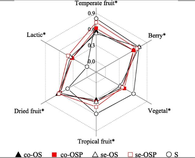 基于全自動生長曲線分析儀研究梅洛葡萄酒發(fā)酵性能和香氣產(chǎn)生的影響因素