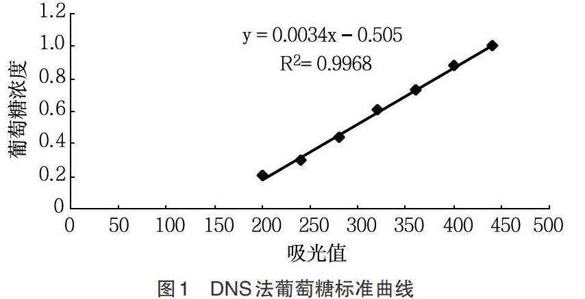 高產(chǎn)纖維素酶菌株：葡萄糖標準曲線的繪制