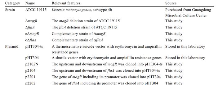 基于全自動(dòng)生長(zhǎng)曲線分析儀研究單增李斯特菌低溫生長(zhǎng)機(jī)制（一）