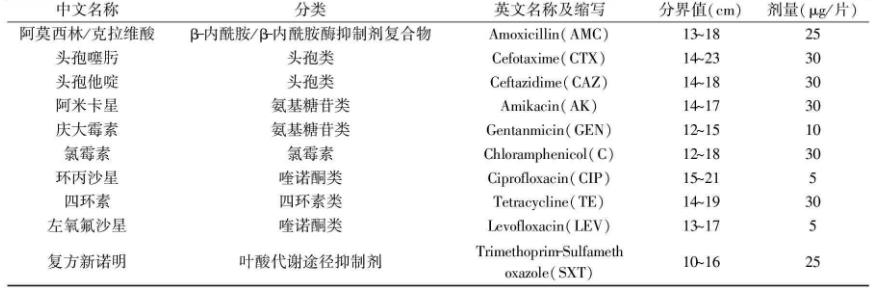 不同耐藥性致病副溶血性弧菌在20℃、25℃、37℃下的生長曲線（一）