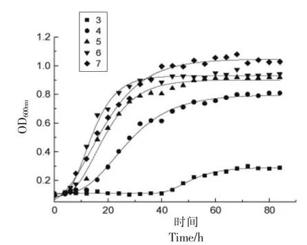 福建特產(chǎn)糟制大黃魚(yú)發(fā)酵原料紅酒糟中短乳桿菌和釀酒酵母生長(zhǎng)曲線測(cè)定（二）