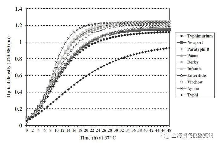 全自動(dòng)生長曲線分析儀確定沙門氏菌生物膜的形成和生長動(dòng)力學(xué)的相關(guān)參數(shù)