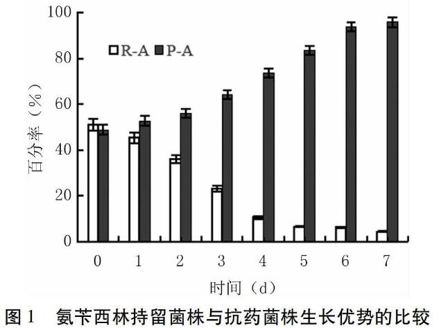 原始菌株、持留菌及抗藥菌株藥敏特性和生長優(yōu)勢(shì)比較（二）