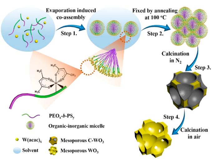 基于介孔WO3氣體傳感器選擇性檢測單核增生李斯特菌的生長情況