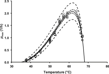 應(yīng)用Bioscreen生長(zhǎng)曲線分析儀構(gòu)建溫度對(duì)嗜熱脂肪乳桿菌生長(zhǎng)影響的預(yù)測(cè)模型
