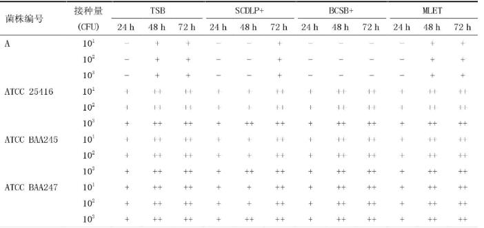 化妝品中洋蔥伯克霍爾德菌的檢驗(yàn)方法（一）