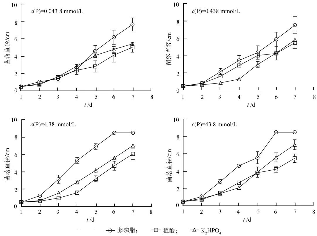 土壤有機(jī)磷源卵磷脂和植酸對(duì)禾谷鐮刀菌菌絲生長(zhǎng)和致病力的影響（一）