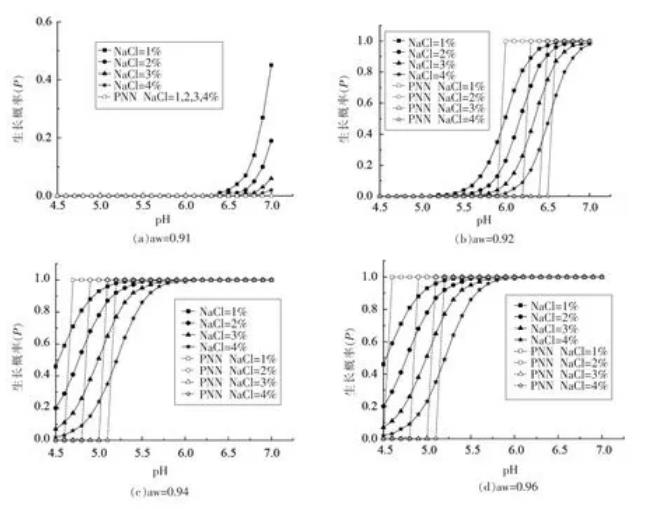 室溫條件下pH、aw及鹽分對(duì)腐敗希瓦氏菌生長(zhǎng)概率的交互影響（二）