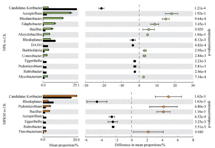 長期施肥對旱地紅壤細(xì)菌群落組成和多樣性的影響