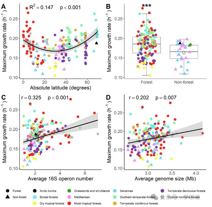 土壤細(xì)菌群落生長潛力與碳水化合物代謝相關(guān)基因的關(guān)聯(lián)性