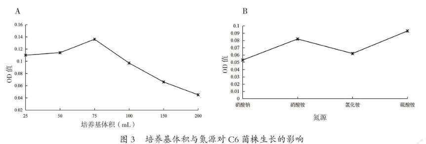 香蕉果園土壤中分離的草銨膦降解菌株生長特性（二）