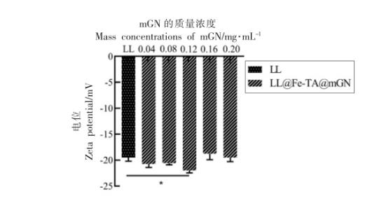 乳酸乳球菌的包埋體系LL@Fe-TA@mGN 生長曲線測定及胃腸道抗性與體內(nèi)滯留能力（二）