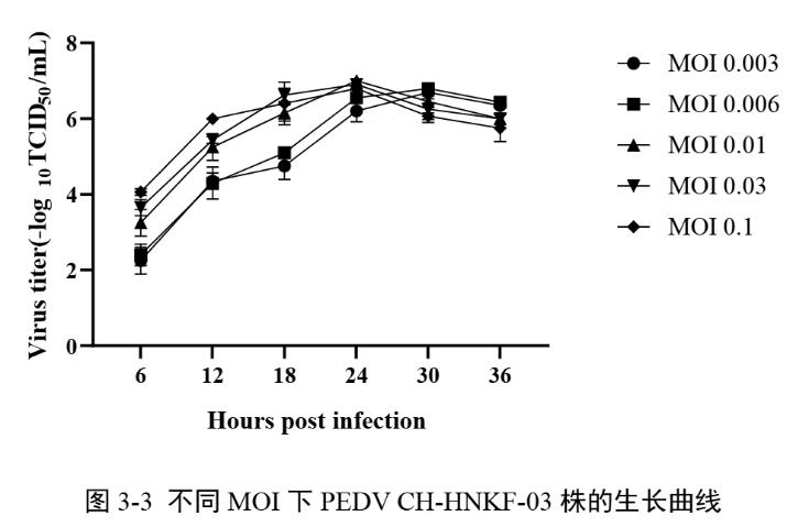 ?河南省豬流行性腹瀉病毒（PEDV）流行毒株的遺傳變異、生長(zhǎng)特性及滅活疫苗研制研究（二）