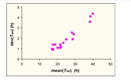 不同環(huán)境條件下單細(xì)胞李斯特?zé)o害菌孔洞產(chǎn)生濁度的時(shí)間分布（二）