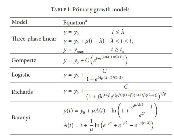 不同數(shù)學(xué)模型在預(yù)測細(xì)菌生長曲線中的性能評估?（一）