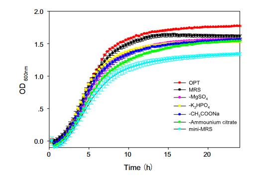 正交陣列解析鼠李糖乳桿菌ZY分離株的MRS培養(yǎng)基需求及細胞特性表征（三）