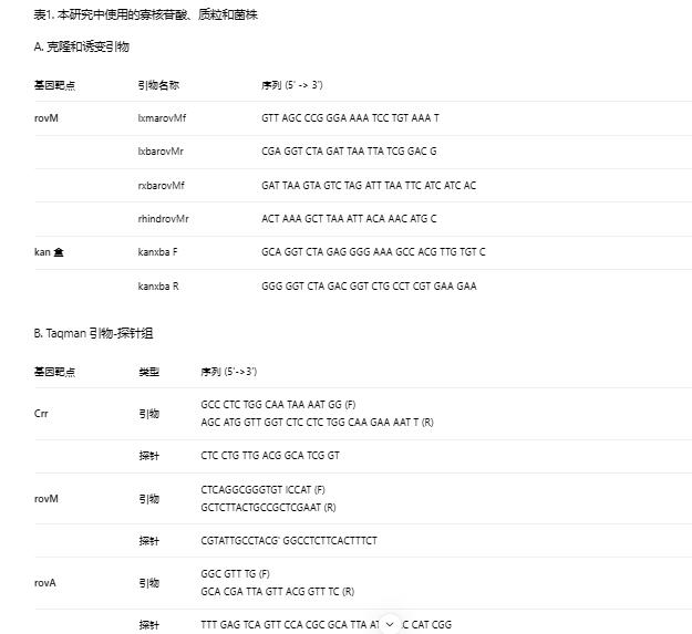 鼠疫耶爾森菌突變體生長曲線、生物膜形成及rovM和rovA轉錄的測定（二）
