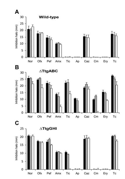 生長曲線分析儀監(jiān)測下吲哚對惡臭假單胞菌 ΔttgABC 突變體抗生素耐受的影響（二）