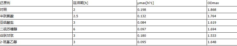 微生物生長曲線分析儀評估藤黃微球菌角蛋白酶生產(chǎn)條件及分解潛力（四）