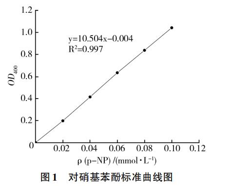 最佳培養(yǎng)條件下沙福芽胞桿菌生長曲線與CA活性曲線測定及研究（一）