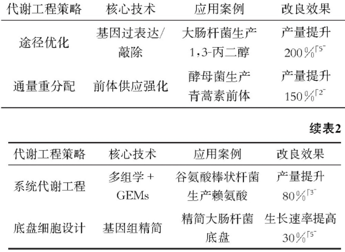 生物發(fā)酵制藥中微生物菌株篩選與改良技術(shù)演進(jìn)歷程（二）