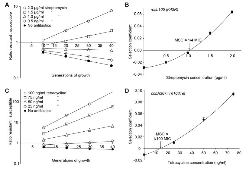 高靈敏度競(jìng)爭(zhēng)實(shí)驗(yàn)：亞最小抑制濃度下耐藥菌突變體的選擇與富集（一）