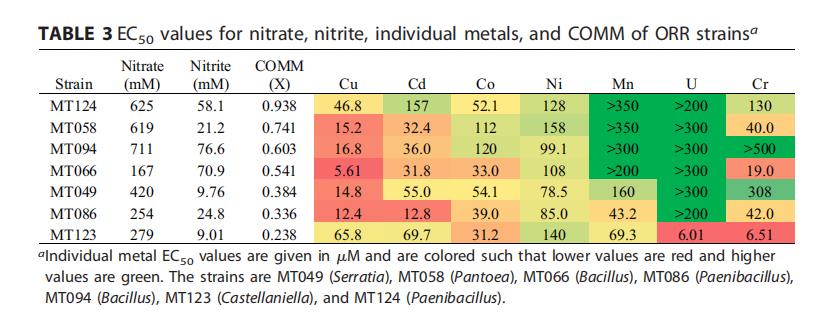 橡樹(shù)嶺保護(hù)區(qū)耐多金屬硝酸鹽還原微生物的分離與表征（三）